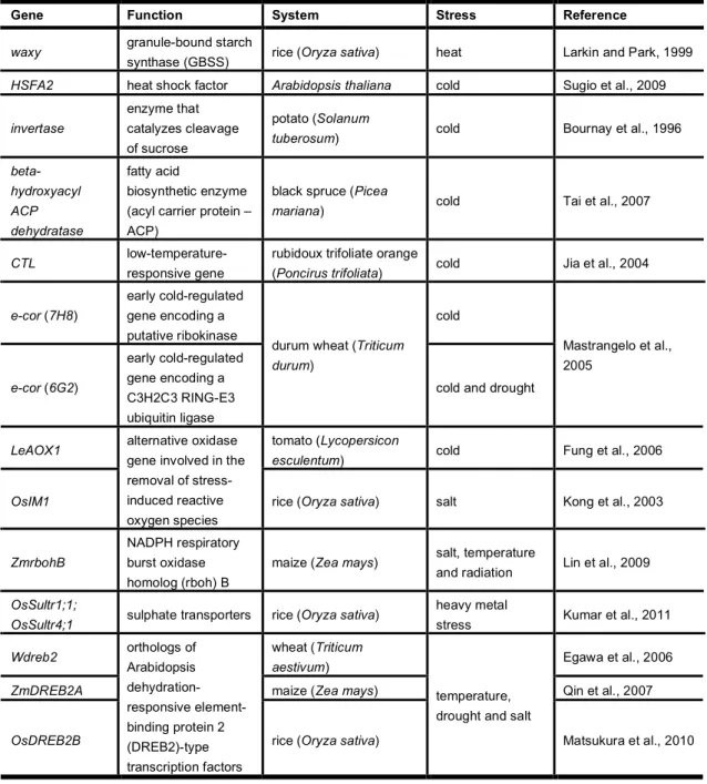 Table  1.2.  Examples  of  plant  pre-mRNAs  that  undergo  stress-dependent  alternative  splicing  changes