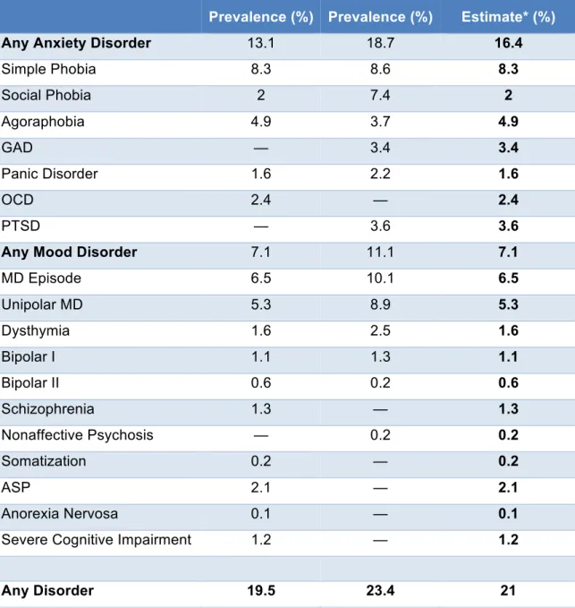 Table 1. – 1-year prevalence of neuropsychiatric disorders in 18-54 year olds. *ECA  study, Epidemiologic Catchment Area from 1980-1985 (NIMH, 1992)