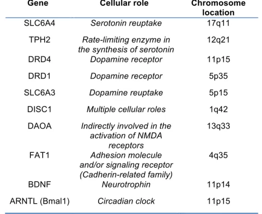 Table  2.  –  Genes  strongly  implicated  in  the  Bipolar  Disorder  which  have  also been explored at the neurobiological level in potentially relevant cellular  and signaling pathways