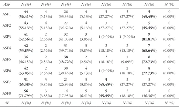 Tabela 3 - Análise da frequência de respostas relativas ao inventário de necessidades da família  (Equipas e Família)  ASF N (%) N (%) N (%) N (%) N (%) N (%) N (%) N (%) ASF1 44  (56.41%) 4 (5.13%) 26  (33.33%) 4  (5.13%) 3  (27.27%) 3  (27.27%) 5  (45.45