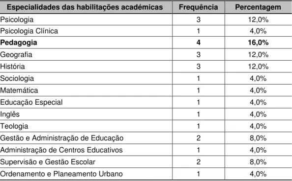 Tabela 2: Especialidades das habilitações académicas dos respondentes. 