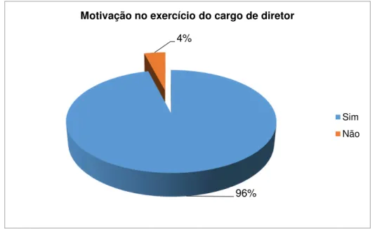 Gráfico 1: Motivação profissional para o exercício do cargo de diretor.