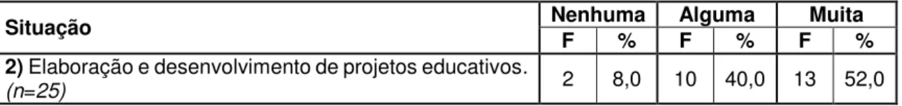 Tabela 6: Necessidades de formação relativas à dimensão Gestão de projetos educativos