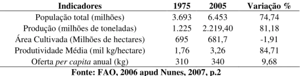 Tabela 1.3 Evolução Populacional e da atividade agrícola entre 1975 e 2005 