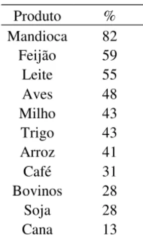 Tabela 1.4 Participação da agricultura familiar em 2005 