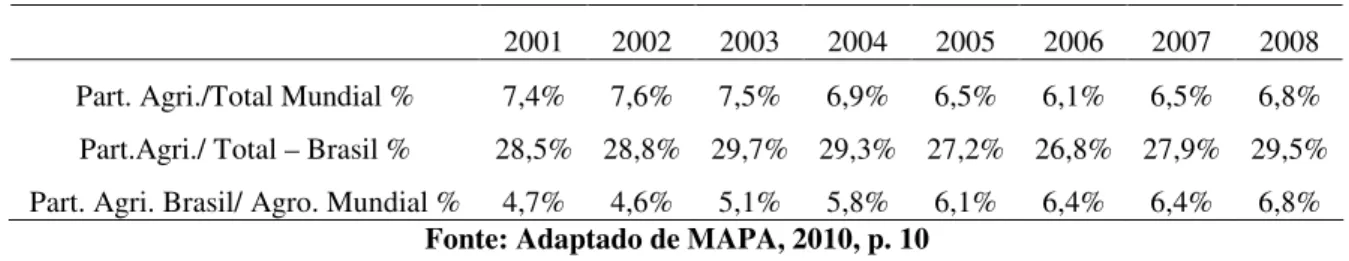 Tabela 1.5 Participação agrícola no comércio mundial 