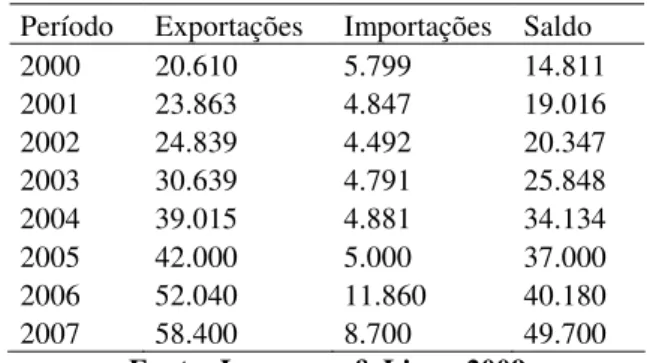 Tabela 1.6 Saldo da balança comercial do agronegócio em US$ Bilhões 
