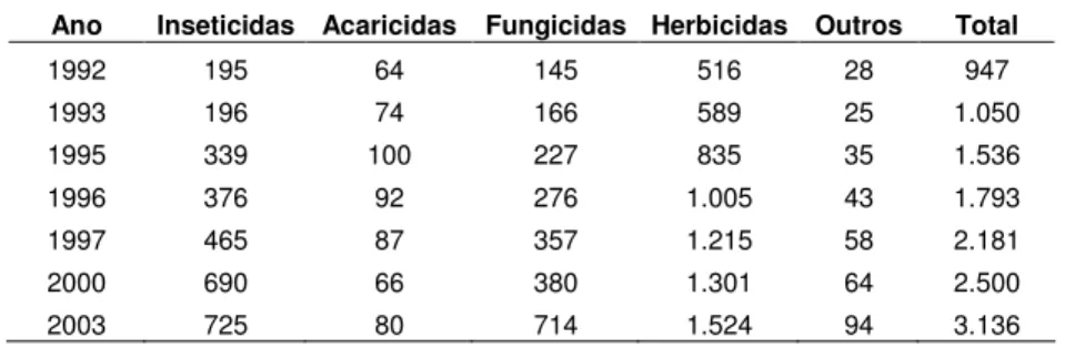 Tabela 2.1 Venda de defensivos agrícolas em US$ milhões 