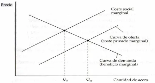 Gráfico 3.1 – Produção em um contexto de livre mercado 