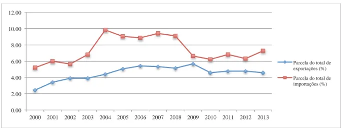 Gráfico 3 – Intercâmbio comercial brasileiro com a África (2000-2013) 