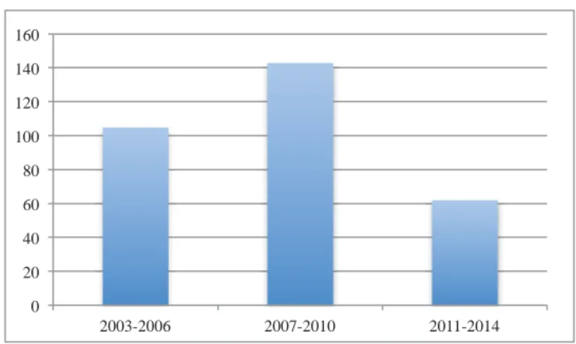Gráfico 1 – Viagens presidenciais de Lula a Rousseff (2003-2014) 