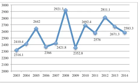 Gráfico 2 – Orçamento do Itamaraty (R$ milhões/ ano)  