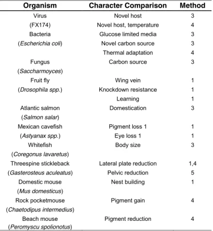 Table  1.1.A.  Examples  in  which  similar  phenotype  evolved  within  a  species  by  different  genetic  changes