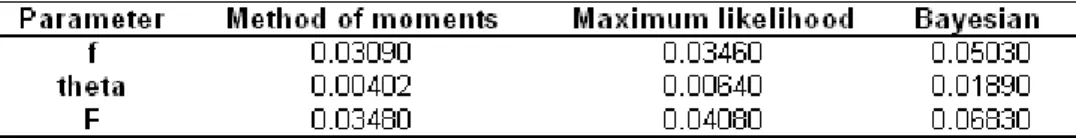 Table 1.2. Differences among calculating method of moments, maximum-likelihood and Bayesian estimates  of  F-statistics