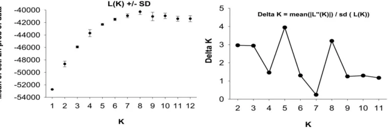 Figure 2.2. Estimated population structure of Astyanax cave and surface populations using STRUCTURE for K = 2 and K = 5 population groups
