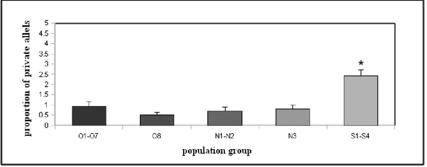 Figure  2.3.  Genetic  variability  in Astyanax  mexicanus  using  26  microsatellite  loci