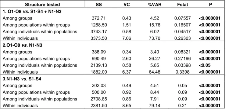 Table  2.2 .   Analysis  of  molecular  variance  (AMOVA)  in  cave  and  surface  populations  for  26  microsatellite  loci