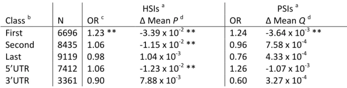Table 1 Distribution of P and Q values by several classes of introns. 