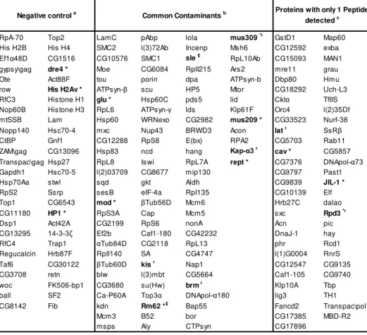 Table 3.1: Proteins removed from the final list of candidates 