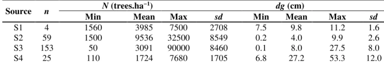 Table 2.1 - Summary characteristics of the number of trees per hectare (N) and quadratic mean diameter (dg) for  the sampled plots of maritime pine