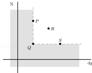 Figure 2.1 - Graphical representation of potential frontier points in the objective space (dg, N)