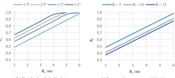 Figura 3.18 – Análise de sensibilidade às características físicas alteráveis na obtenção do K t  com o aumento  do R c  ( d=410m, T=10s, H s =4m) 