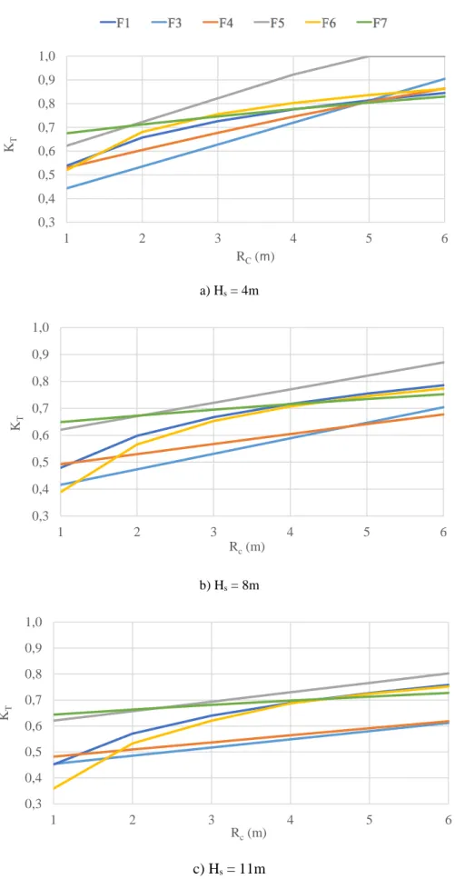 Figura 3.21 – Comparação dos valores obtidos do Kt pelos diferentes autores por Hs (m) (T=10s, B=5m,  V/H=2/3, d=410m) 0,30,40,50,60,70,80,91,0123 4 5 6KTRC(