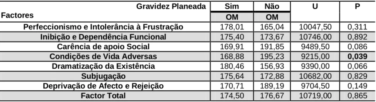 Tabela 15 – Teste U de Mann-Whitney entre a gravidez desejada e a Vulnerabilidade ao  Stress 