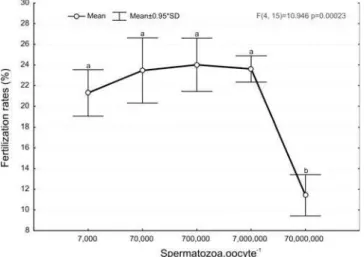 Figure 2 - Fertilization rates of pacu oocytes submitted to two artificial fertilization protocol with various water volumes in 105,481 and 210,963 spermatozoa oocyte -1 .