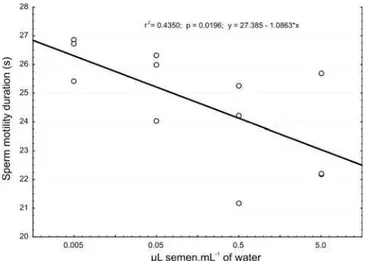 Figure 4 - Effect  of  in natura and under cooling pacu semen storage on the sperm survival rate and sperm motility duration.