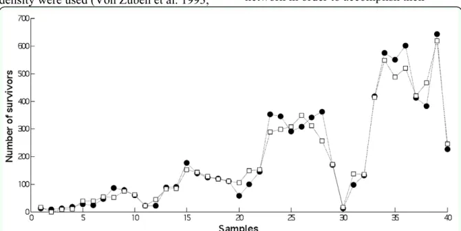 Figure 6. Actual and predicted number of survivors (output). The actual values were derived from the original data set  (n = 40), and the predicted values were obtained from the Adaptive-Network-Based Fuzzy Inference System network  (the most accurate mode