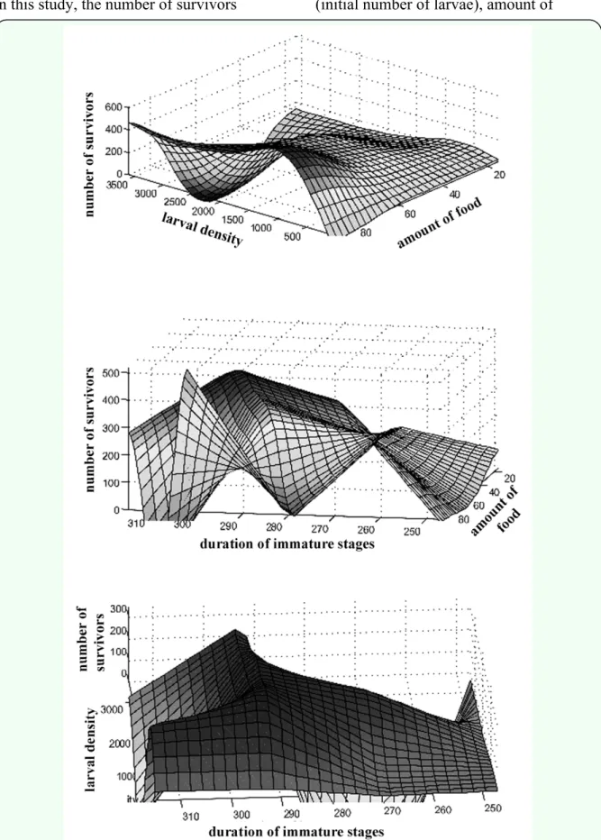 Figure 1. Representation of the number of survivors (actual values) as a function of Chrysomya megacephala larval  density (initial number of larvae), amount of food (in grams), and duration of immature stages (from the first instar larval  stage to the fi