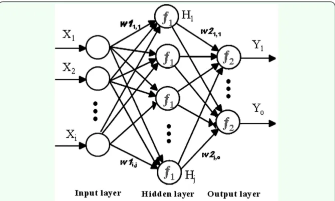 Figure 3. A typical three-layer feed-forward Multi-Layer Perceptron network architecture with i, j, and o neurons in the  input, hidden, and output layers respectively