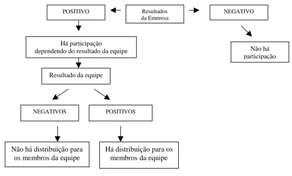 Figura 2: O processo de participação nos lucros ou resultados Fonte: Pontes, 1998.