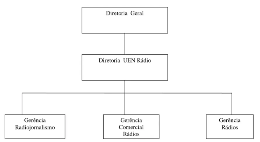 Figura 5: Organograma da Unidade de Negócio Rádio Fonte: documento da empresa