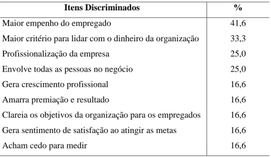 Tabela 5: Vantagens para a empresa observadas pelos gestores na utilização do PPR