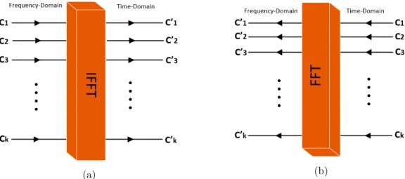 Figure 2.11: Fast Fourier transform (a) IFFT block that transforms the signal into time domain and (b) FFT block that transforms the signal into frequency domain.