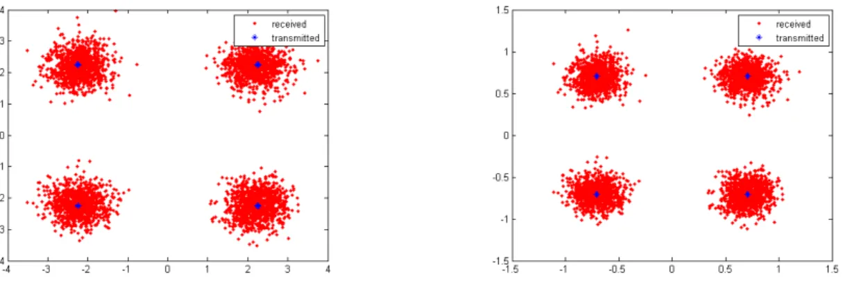 Figure 4.1: On the left, constellation without normalization. On the right, constellation with normalization.