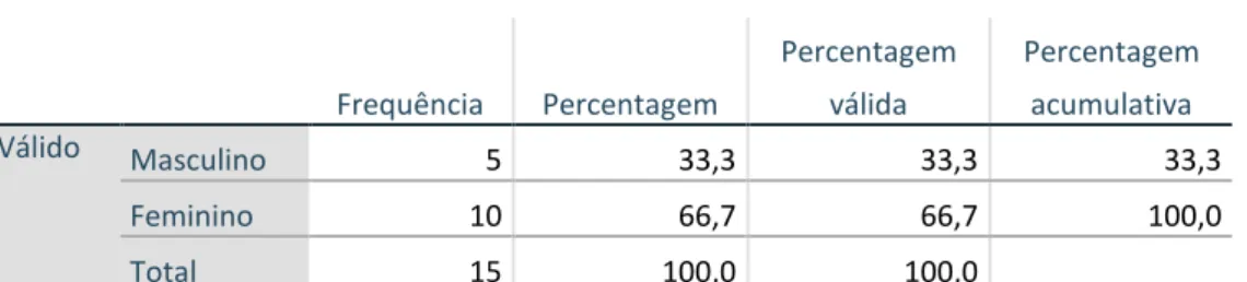 Tabela nº 13  –  Sexo dos participantes no inquérito por questionário 