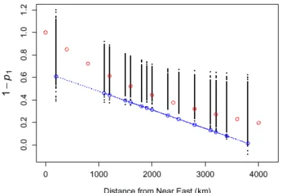 Figure 1.5: Neolithic contribution across Europe - In 2002, Chikhi and colleagues analysed a large published Y-chromosome dataset [Semino et al., 2000], using an  ad-mixture approach (see Fig