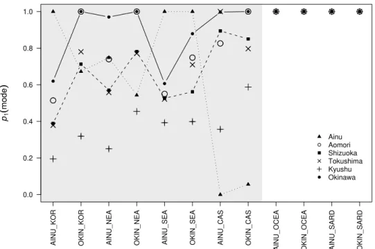 Figure 2.2: Jomon contribution, across Japan - Mode of the p 1 posterior distri- distri-butions, for all the Japanese populations analysed, with p 1 representing the  hunter-gatherers Jomon contribution to modern Japanese