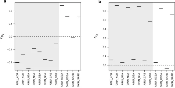 Figure 2.4: Spatial variation of admixture and drift - Correlation values (r), for the (a) p 2 and (b) t h regression analyses described in the Material and Methods