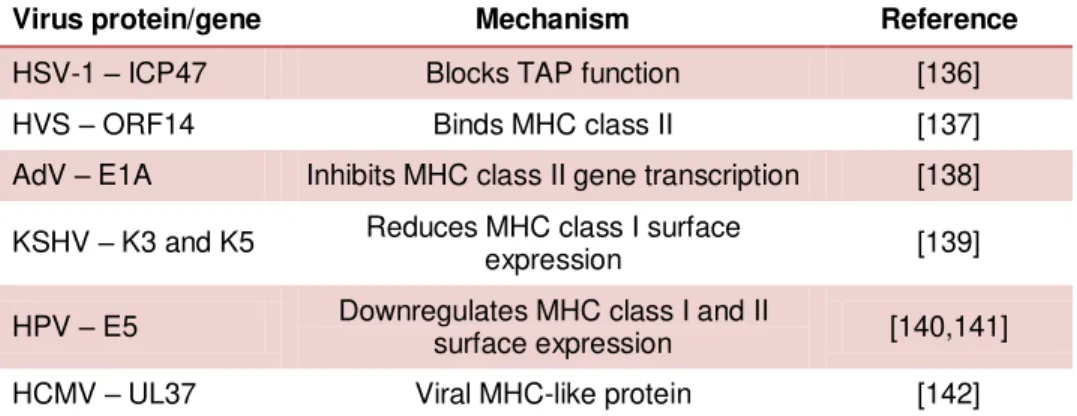 Table 1.3 – Modulation of antigen presentation pathway. 