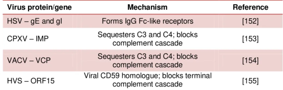 Table 1.5 – Modulation of complement responses. 