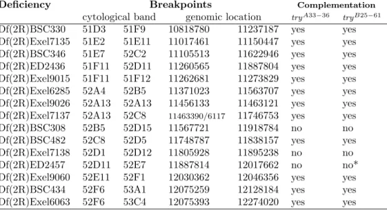 Table 3.1: Deficiencies used to map try, and the results of crosses with try A33 36 and try B25 61 