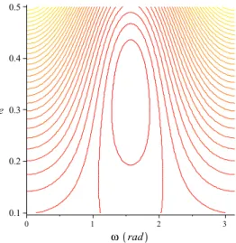 Figure 5. (ω, e) plane for h=0.3