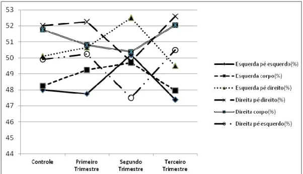 Figura 15 - Características do tempo de contato no plano frontal nos grupos de estudo