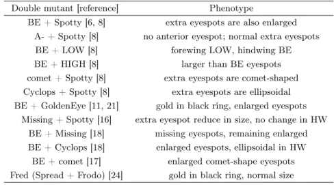 Table 1.2: Additive eﬀect of double mutants highlight the distinct genetic bases of altered phenotypes