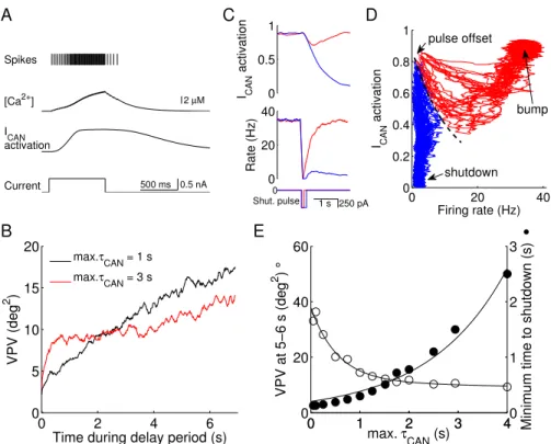 Figure 2.2. Trade-off between memory accuracy and flexibility with I CAN . A, an integrate-and-fire neuron model endowed with I CAN 