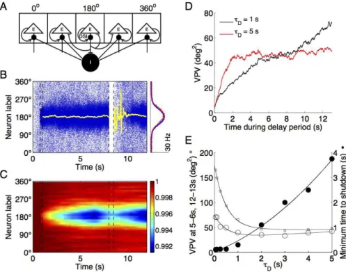 Figure 2.3. Trade-off between memory accuracy and flexibility with DSI. A, schematic of network model of spatial working memory endowed with DSI